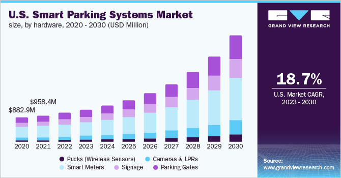 Latest company blogs about Global Smart Parking Industry Data Snapshot (2024）
